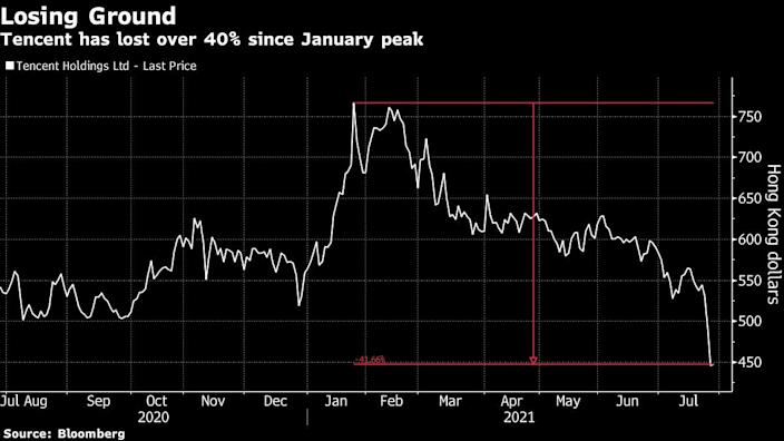 The 'worst stock bet' goes to Tencent with $170B wipeout