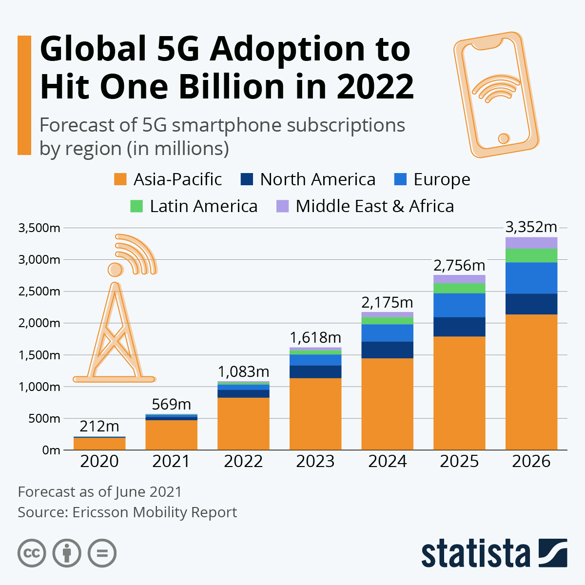 Global 5G adoption should reach one billion by 2022