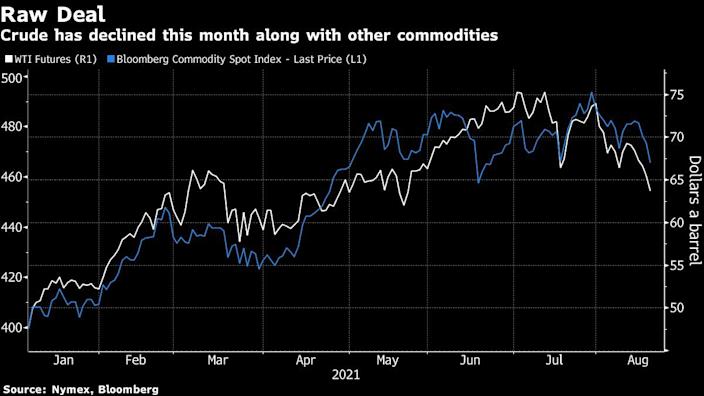 A taper signal is pushing oil prices down