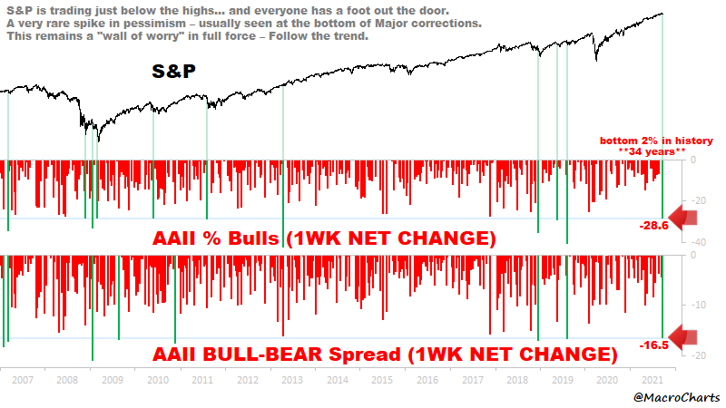 Rare spike in AAII pessimism after... S&P 500 declines 2%