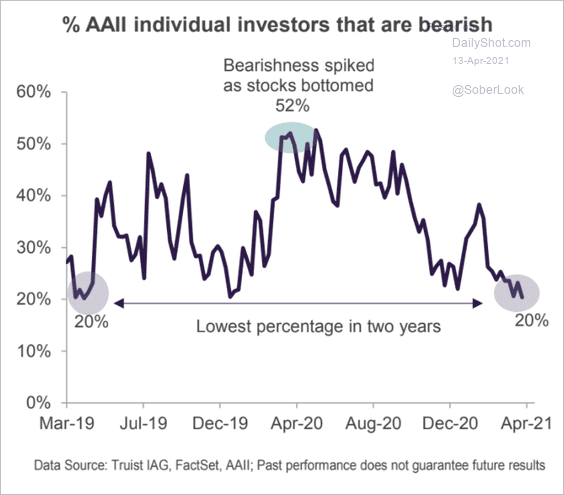 Bearish Individual investors disappearing, down to 20% and lowest in 2 years - AAII