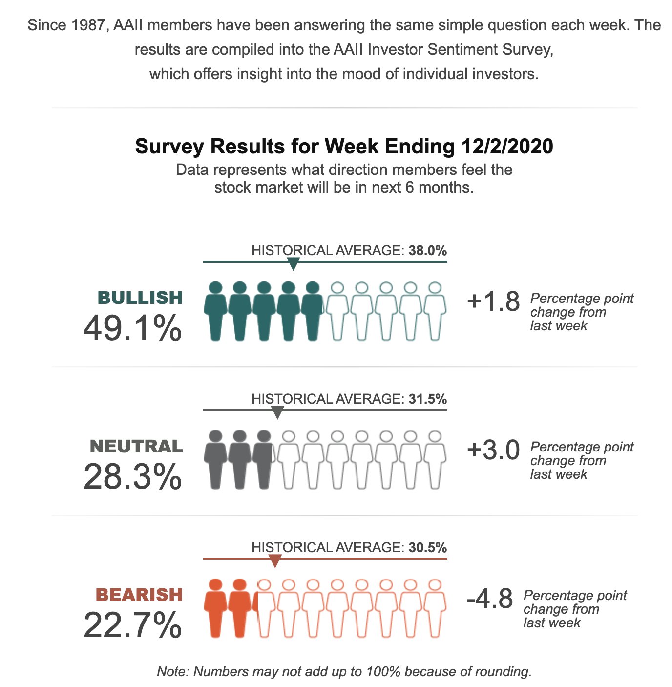Fewest bears since January - AAII investment sentiment survey