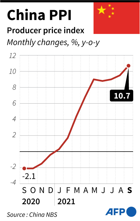 Chinese producer price index (PPI) sees highest growth since 1995
