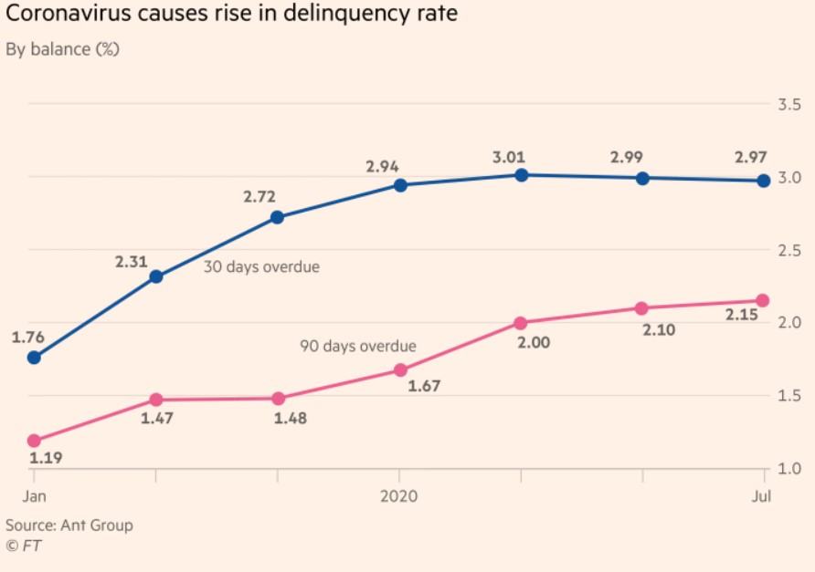 ANT DELINQUENCY RATES