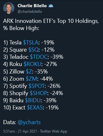 Top 10 Holdings in ARKK Innovation ETF down double digits (dip-buying territory?)