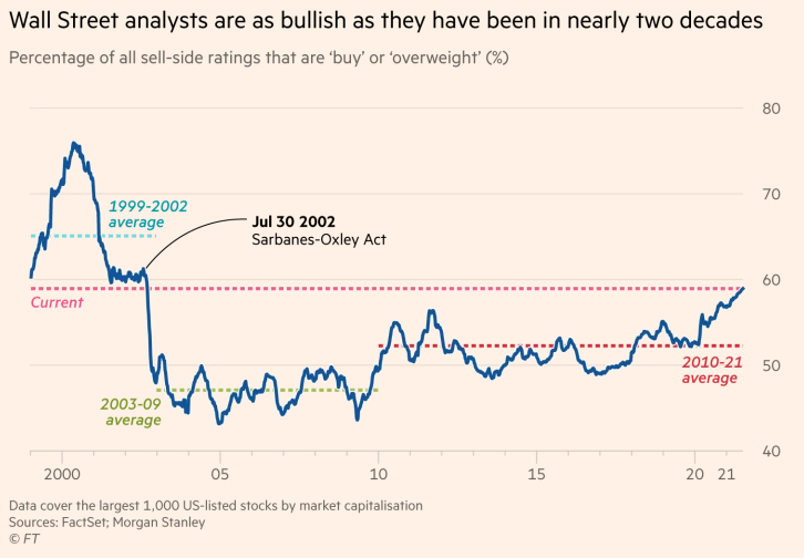 Wall Street analysts have most 'BUY' ratings in 20 years