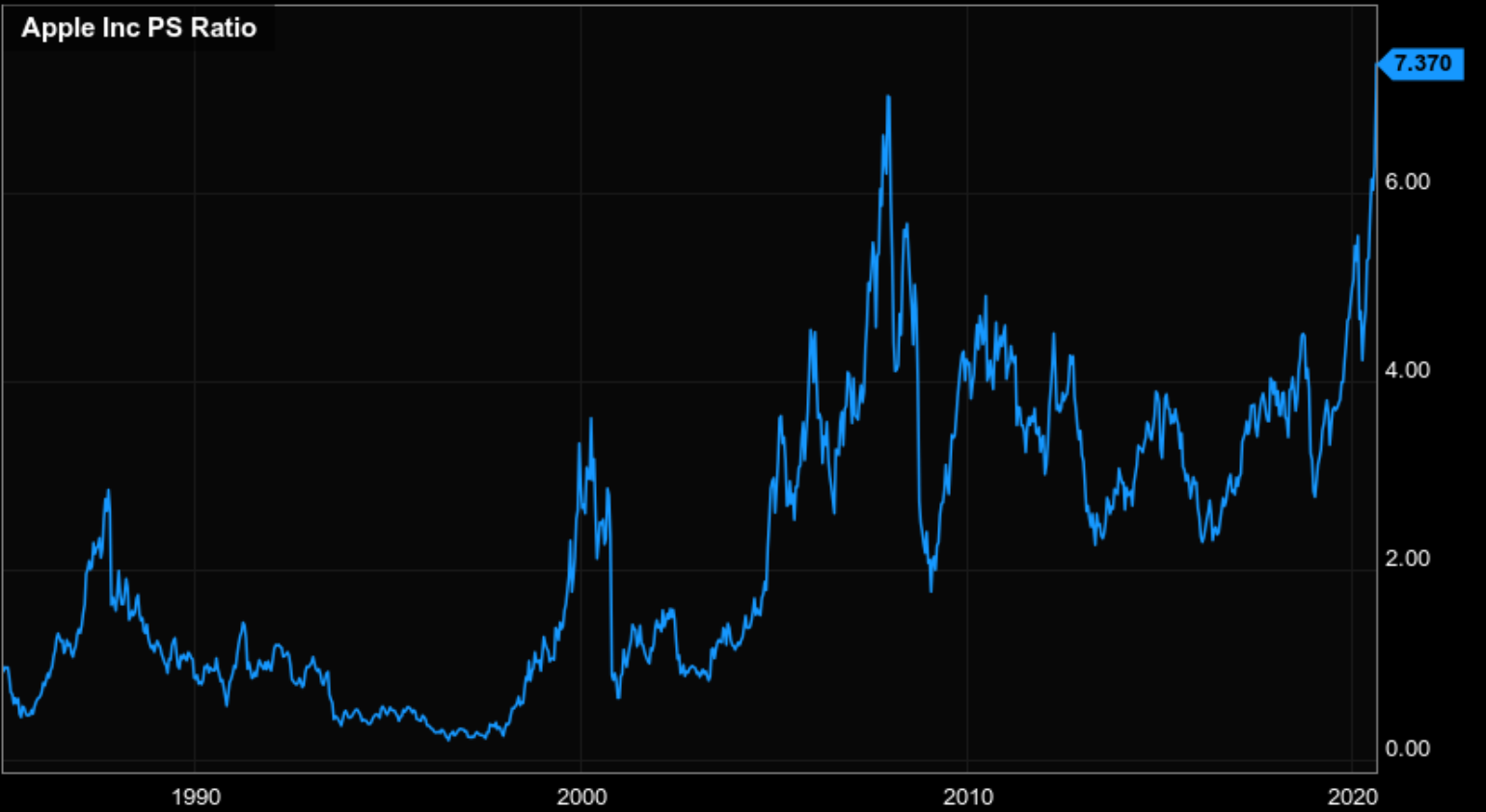 Apple price-to-sales ratio at new high