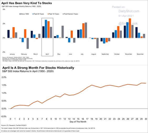 April is seasonally a good time for stocks