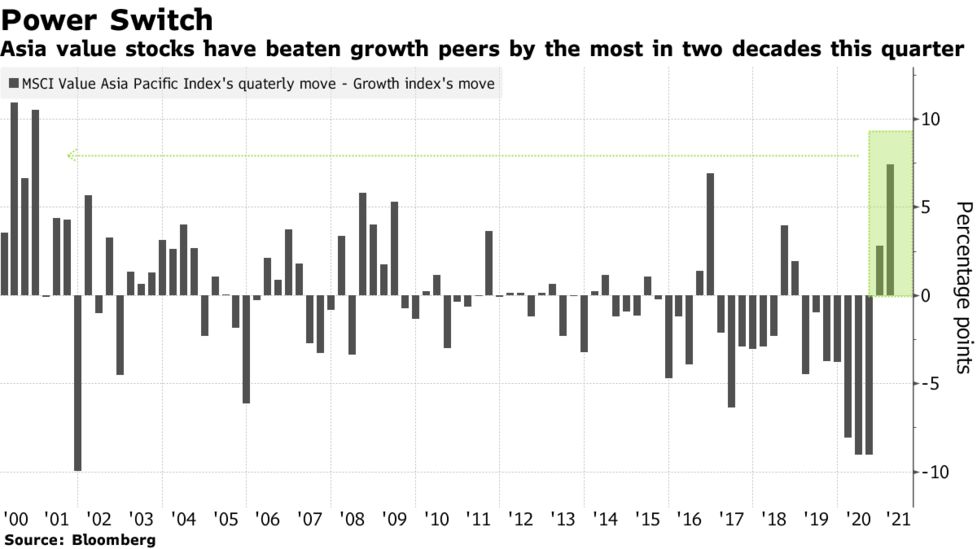 Q1 has been massive for Asia value vs. momo stocks. More to come?