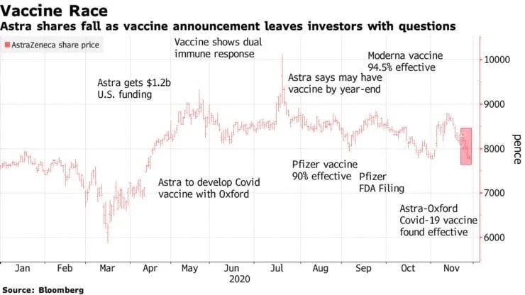AstraZeneca shares not exactly trading like the company is about to save humanity...
