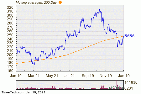 $BABA stock crosses above 200 DMA before founder Jack Ma reappears after 3-months 