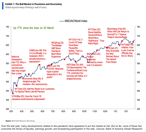 Climbing the wall of worry! BofA chart the last 12-months of stock market gains & unwarrented worries