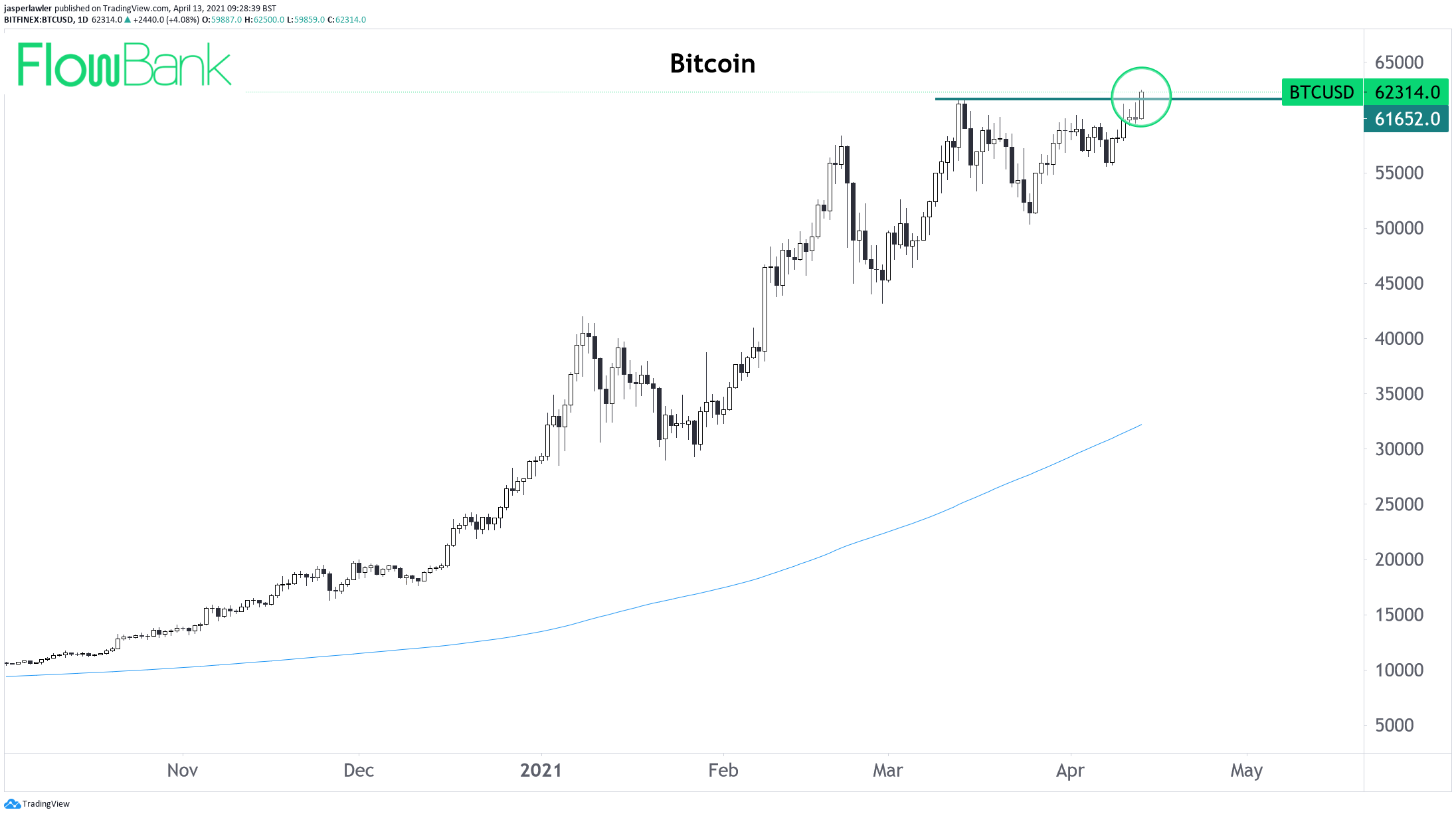 Bitcoin reaches a new #ATM above $62,000