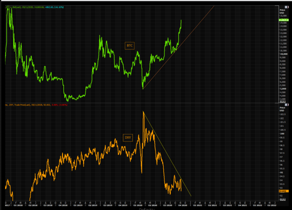BTC vs DXY