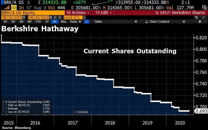 Berkshire Hathaway share buyback 