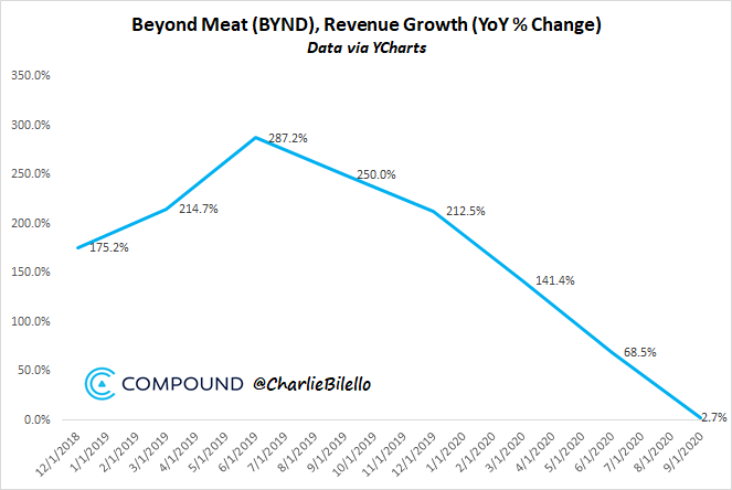 Fake meat sales growth in freefall