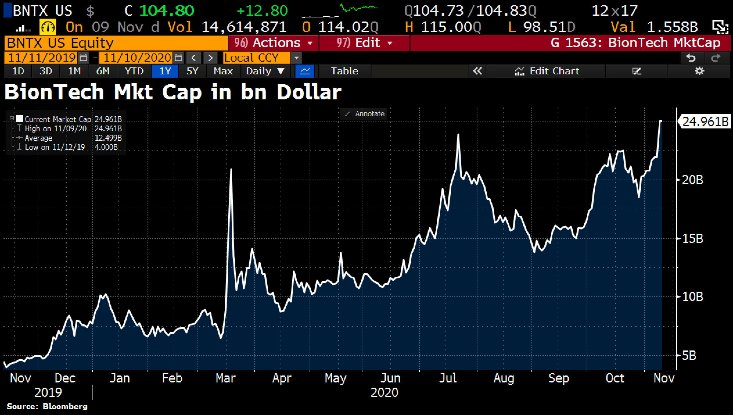 BionTech Market Cap in $