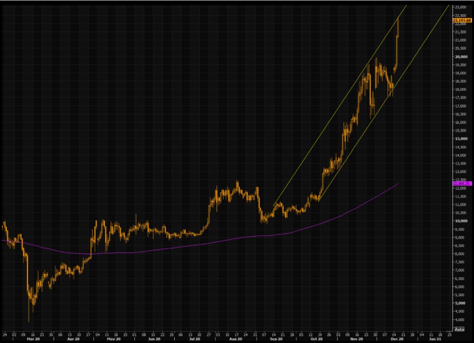 Bitcoin price channel 