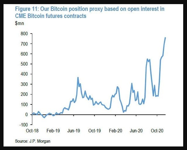 Open interest in Bitcoin CME Futures