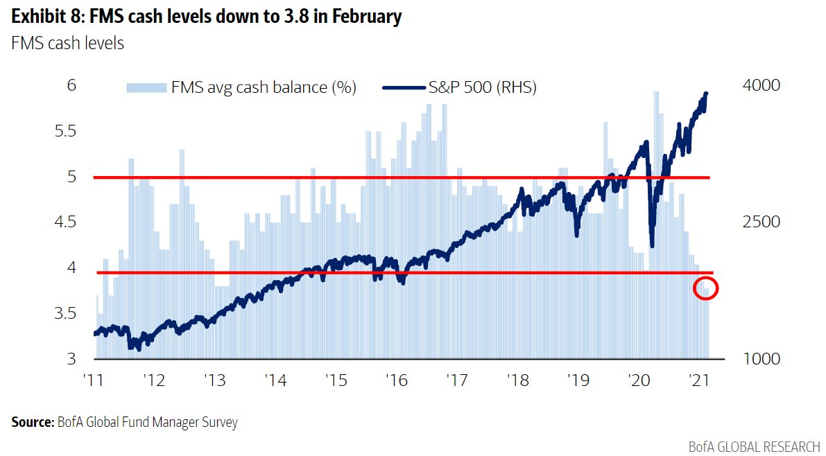 BoA FMS - Average cash levels held by fund managers hits lowest since 2013