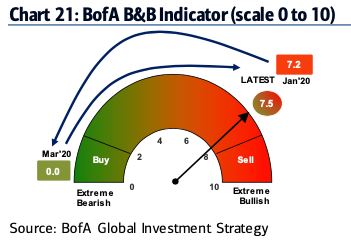 BoA's bull & bear indicator is 7.5 / 10 bearish