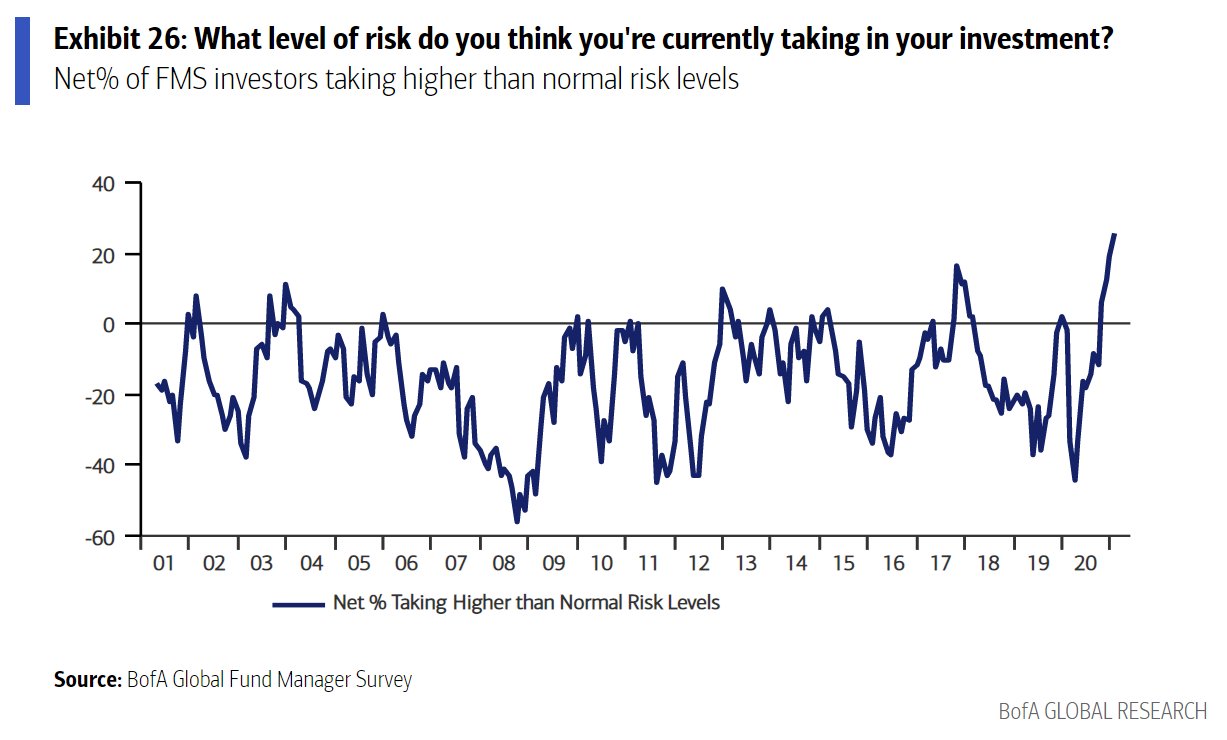 BoA - record number of fund managers think they are taking higher risk than normal