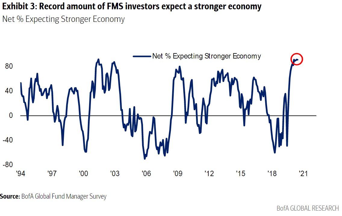A record 91% of BofA survey respondents expect a stronger economy