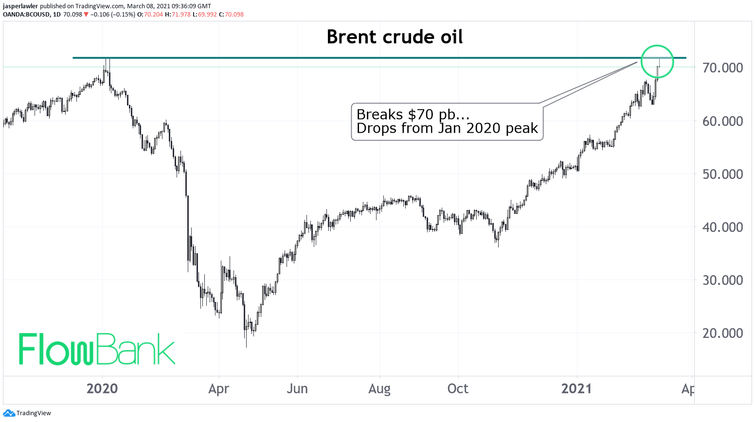 Brent crude oil falls back from Jan 2020 peak and $70 per barrel