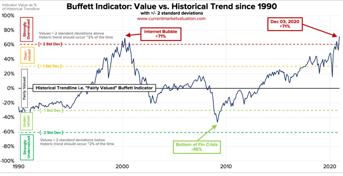 Buffett indicator rejigged as an oscillator just matched 2000 dotcom bubble high