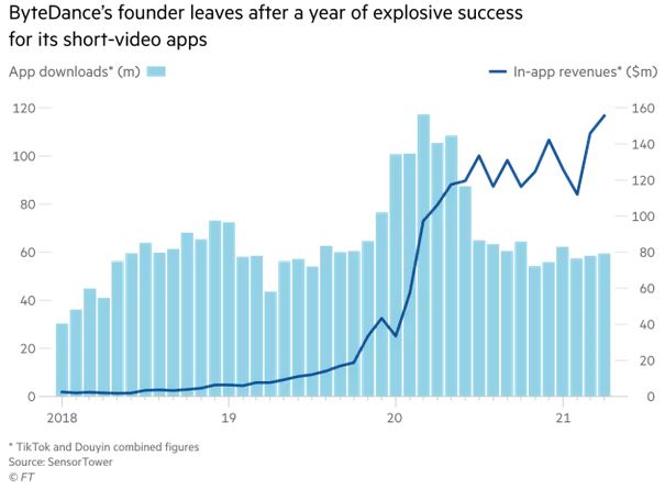  	Please use the sharing tools found via the share button at the top or side of articles. Copying articles to share with others is a breach of FT.com T&Cs and Copyright Policy. Email licensing@ft.com to buy additional rights. Subscribers may share up to 10 or 20 articles per month using the gift article service. More information can be found at https://www.ft.com/tour. 	https://www.ft.com/content/150e88ae-7ded-4400-9cb5-af2a6d765048  	“Bummed to hear about Yiming Zhang stepping down — truly an amazing CEO,” tweeted Patrick Collison, the chief executive of the $95bn payments start-up Stripe. “To give a sense for the calibre of their execution: ByteDance was founded in 2012, is reported to have generated $35bn of revenue in 2020, and hired 40,000 people last year.” 