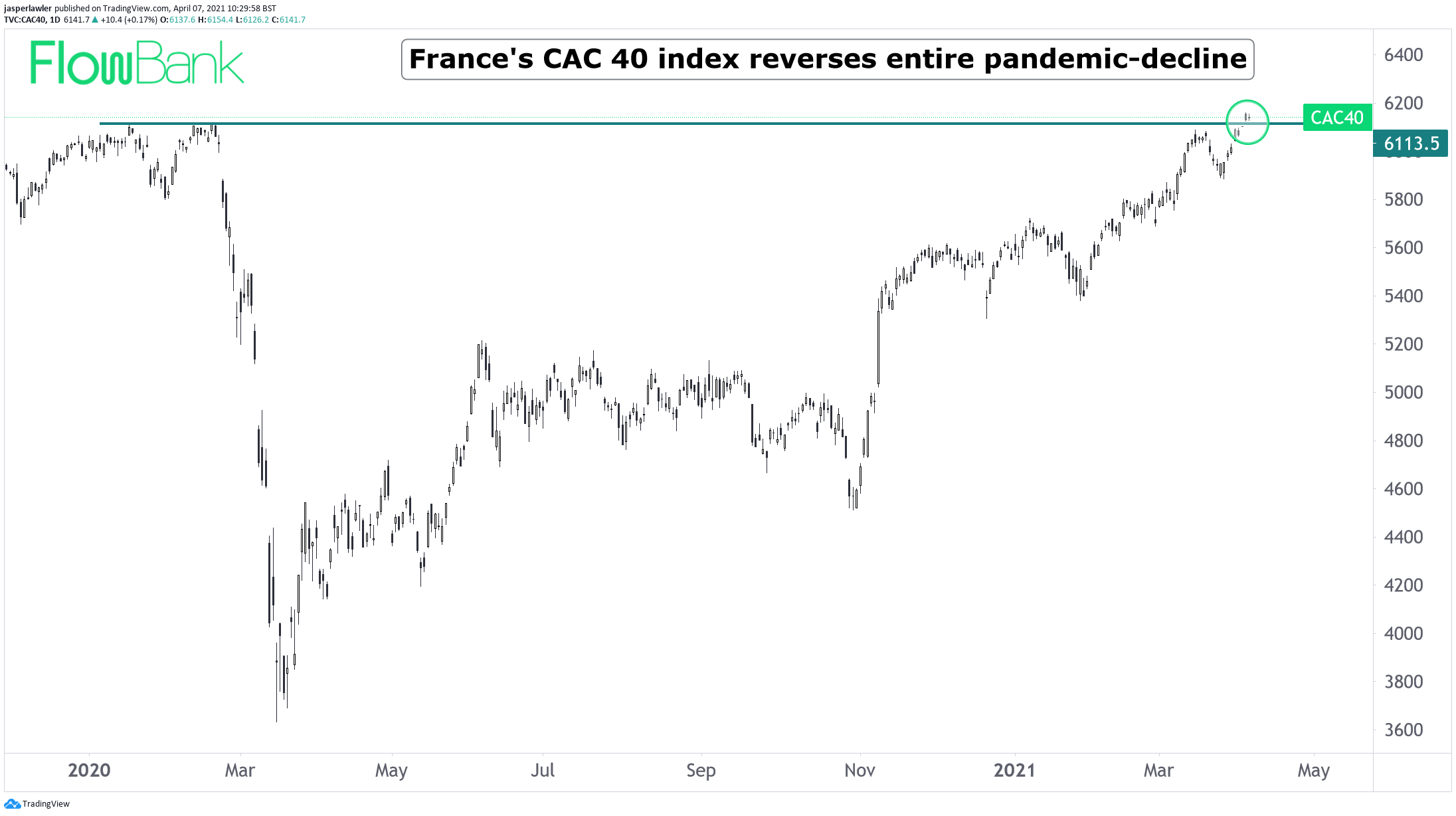 French stocks back in vogue - CAC 40 reverses entire pandemic decline