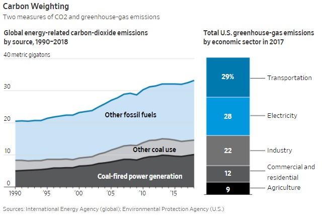 COAL IS STILL MASSIVE
