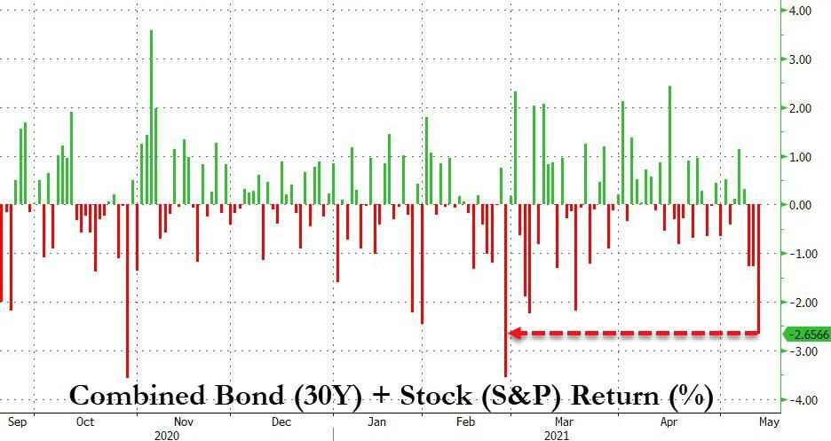 US 30Y Treasuries return + S&P 500 return 