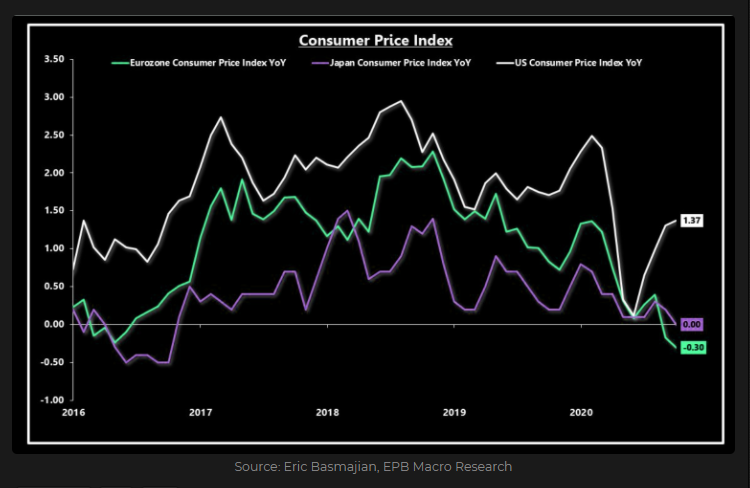 CPI Inflation in U.S, Europe and Japan  