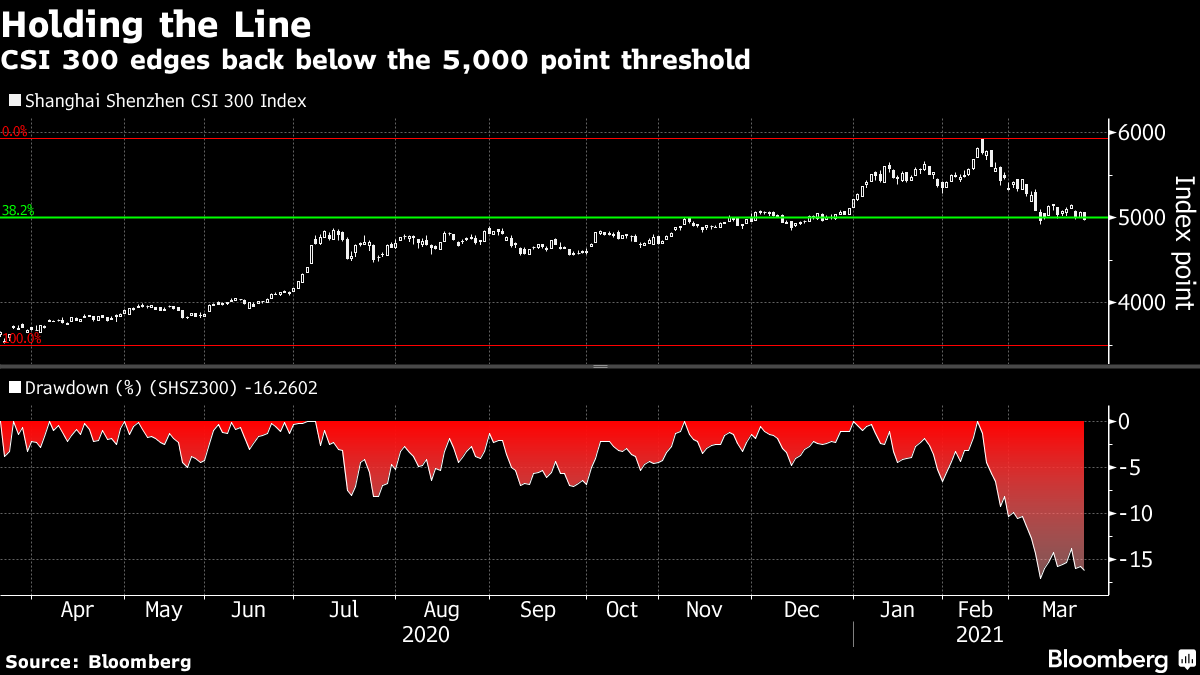 The 'Biden boost' to Chinese equities is reversing quickly - CSI 300 < 5k