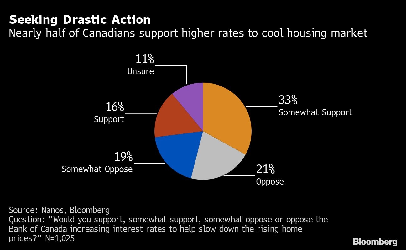 Canadians open to rate hikes to cool hot housing market