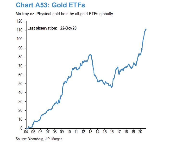 gold etf rise 