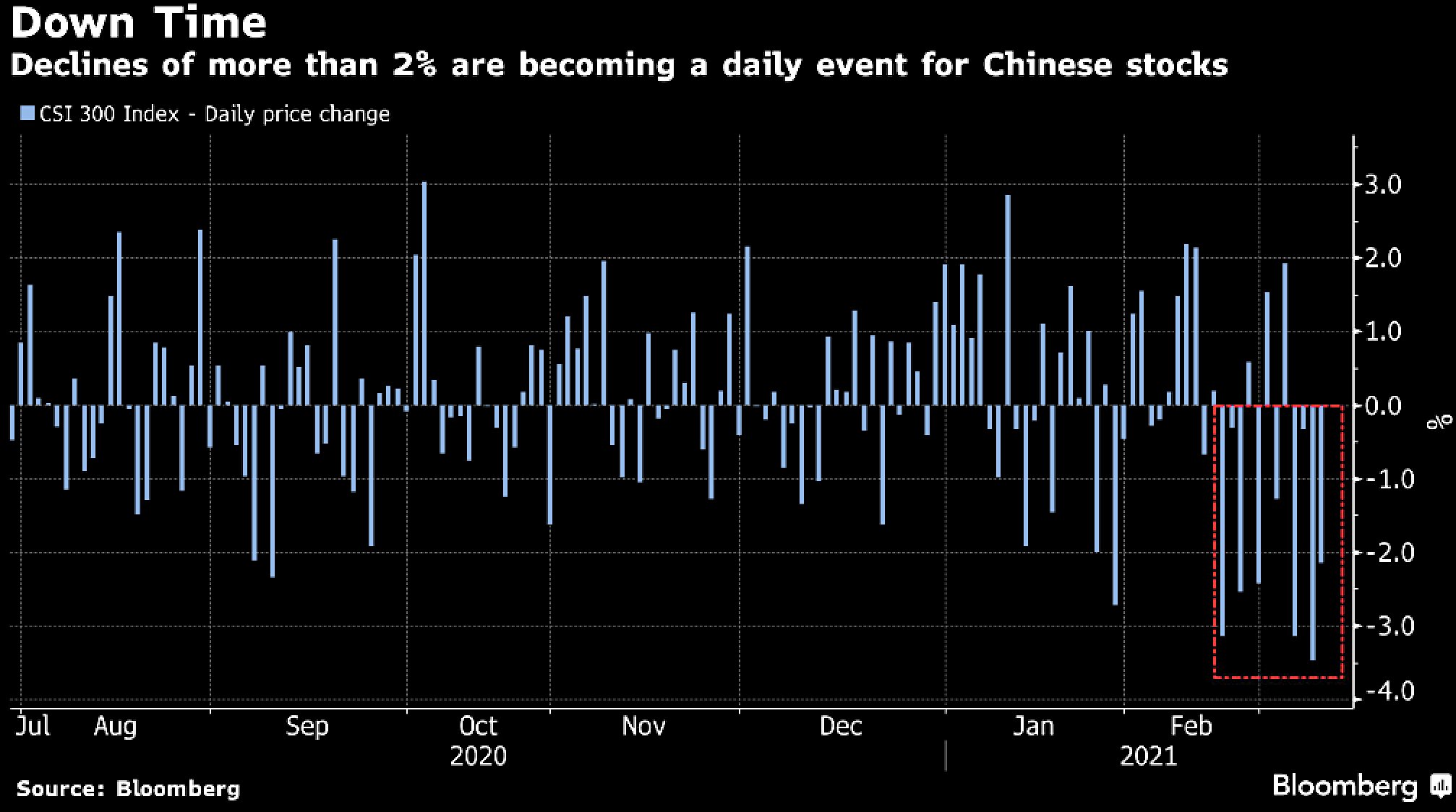 China stocks seeing regular 2% down days in market rout