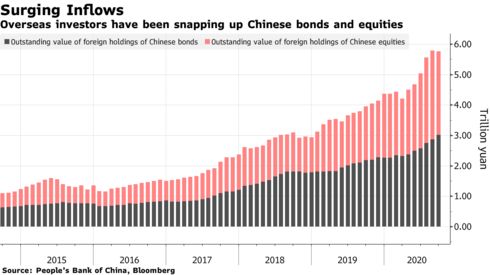 Don't fight the flows - China assets in demand from foreign investors