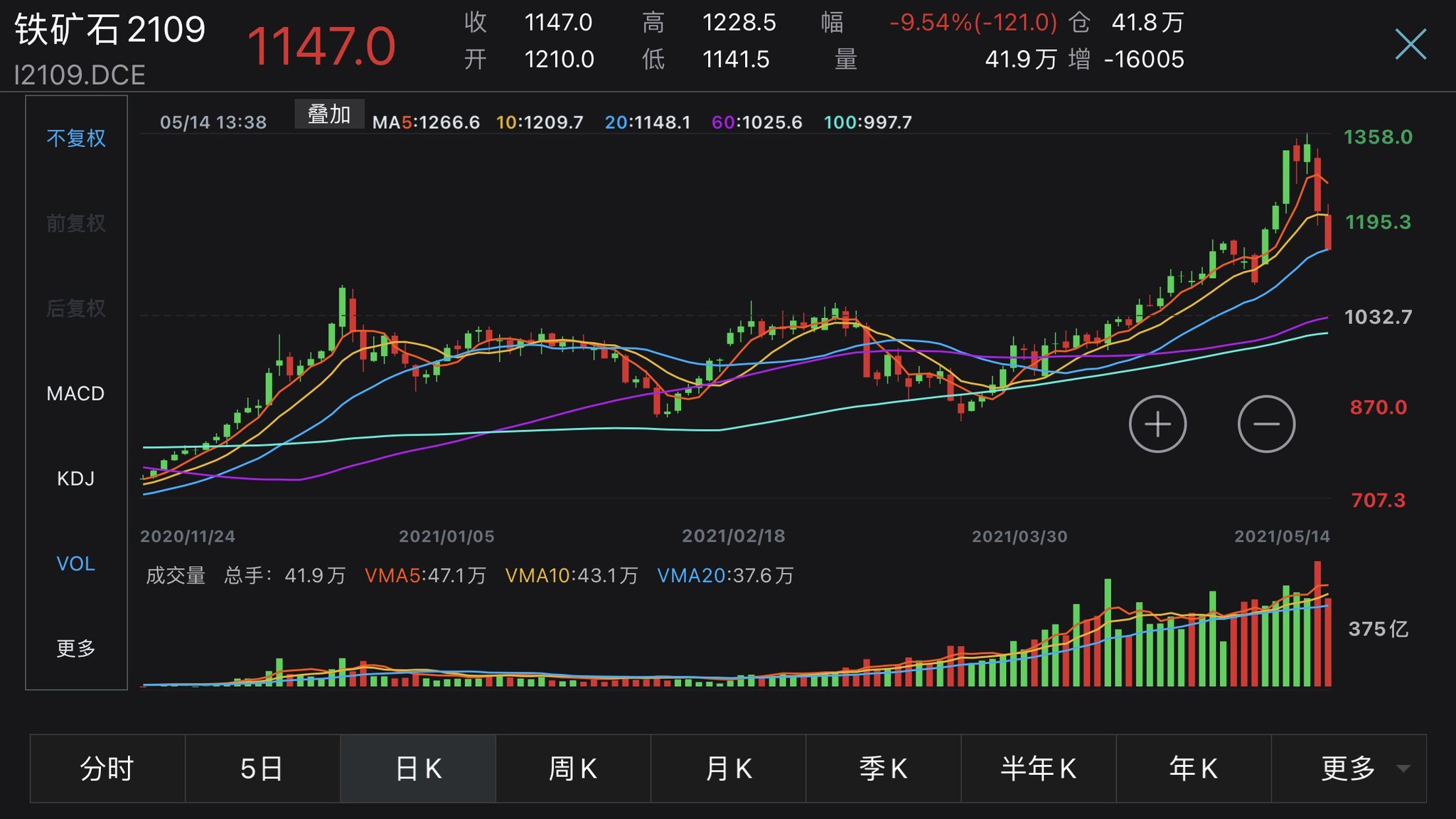 China iron ore prices are limit down -10% today
