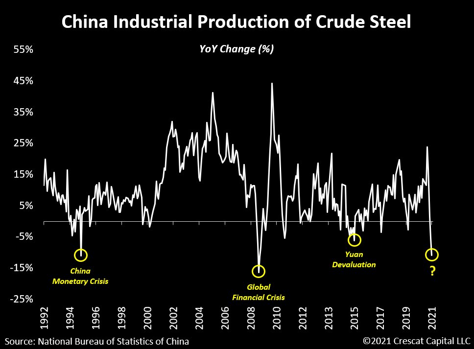 China steel output has collapsed