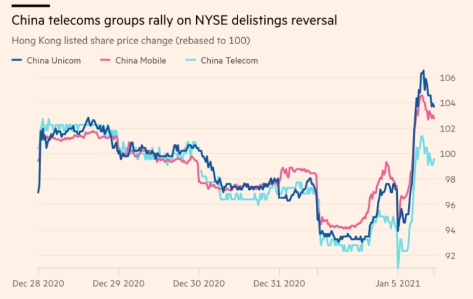 CHINA TELECOMS SOAR