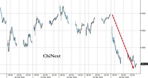 The China tech wreck -&nbsp;ChiNext down over 5%