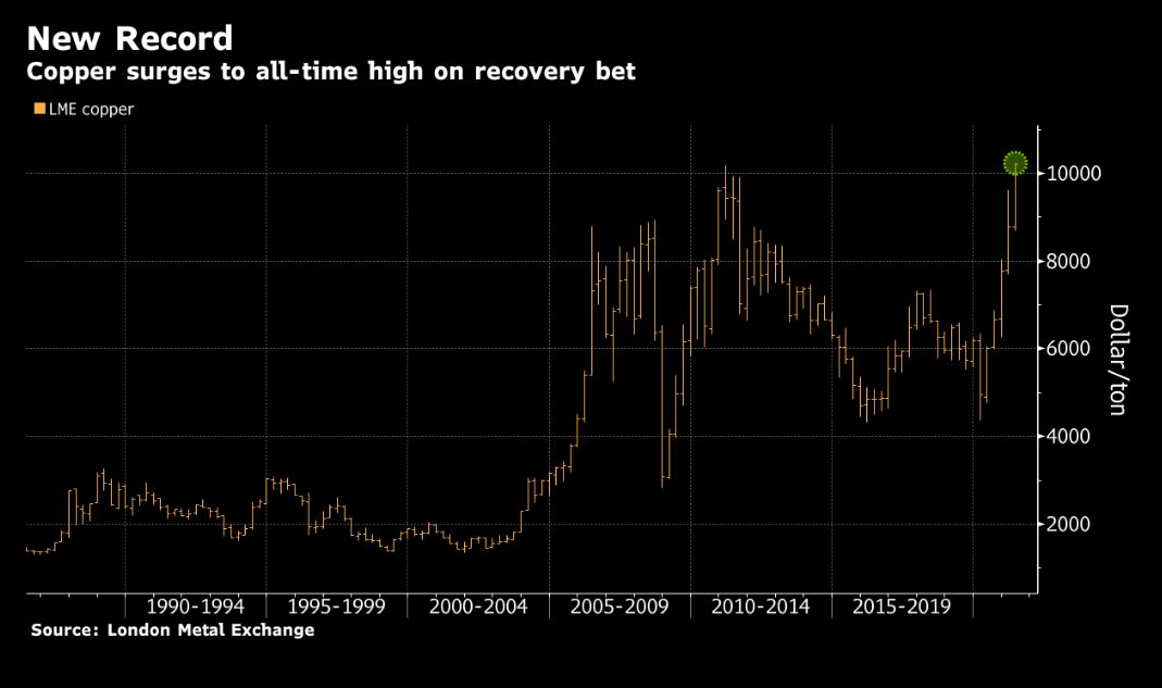 Copper price (listed on LME) hits record high in commodity boom