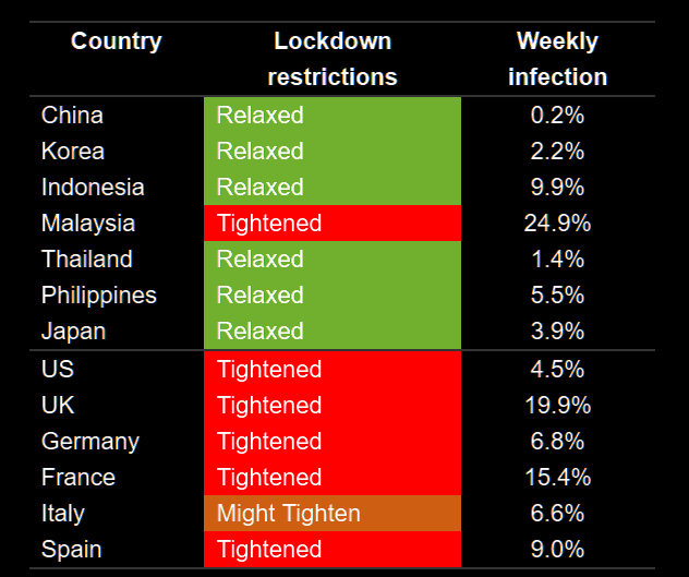 Lockdown restriction and weekly onfection rate