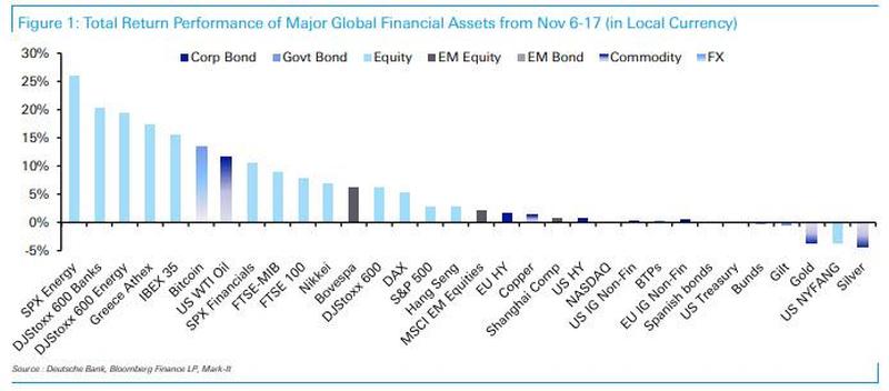 Sources of total returns saw a big shift last week (FANG -> Crypto)