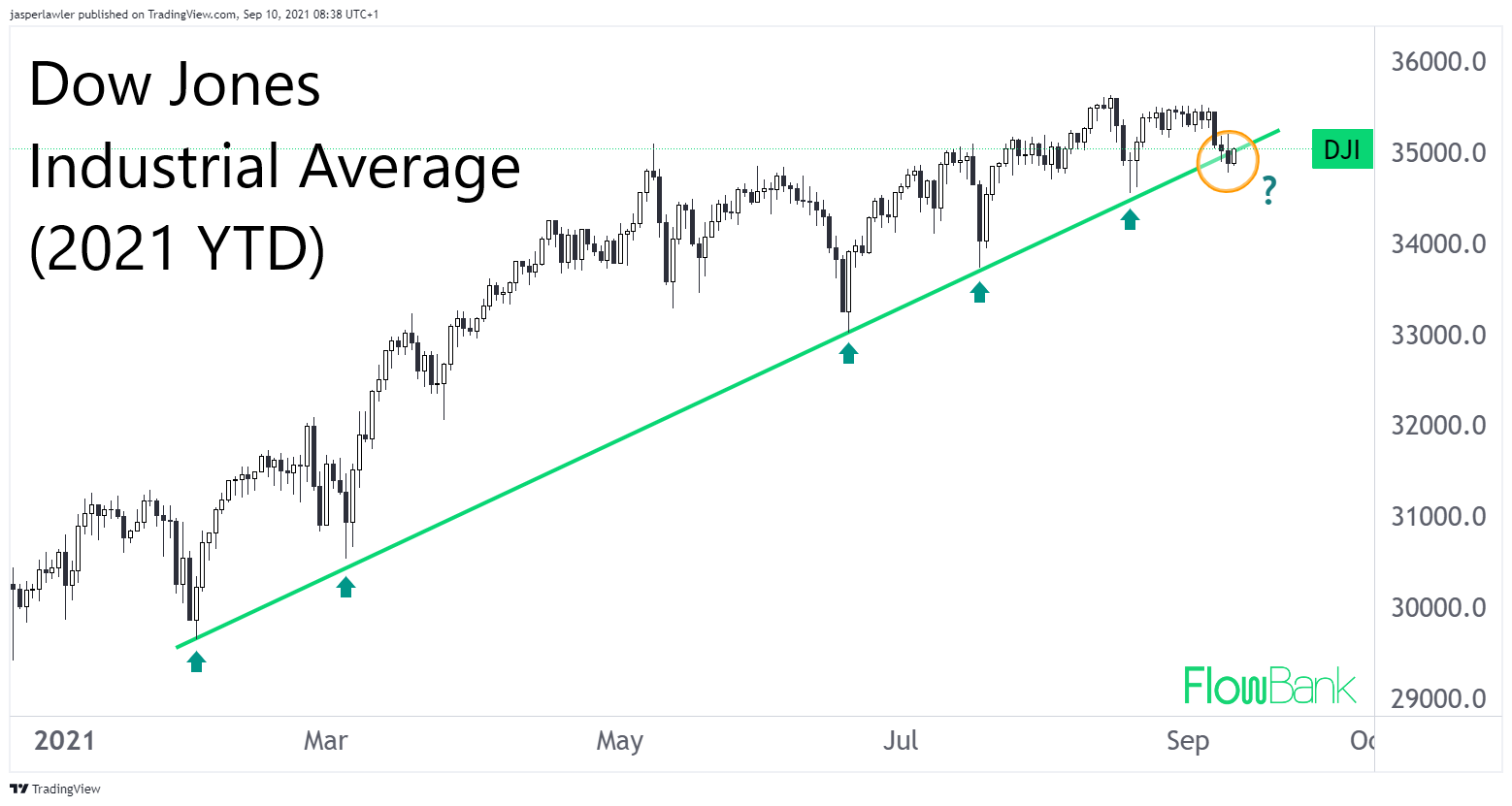Dow Jones index: Did the 2021 uptrend just snap?