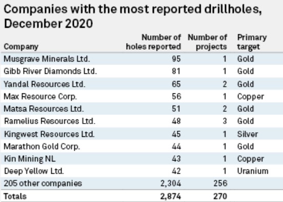 GOLD AND MINING EFFORTS WERE UP THIS YEAR