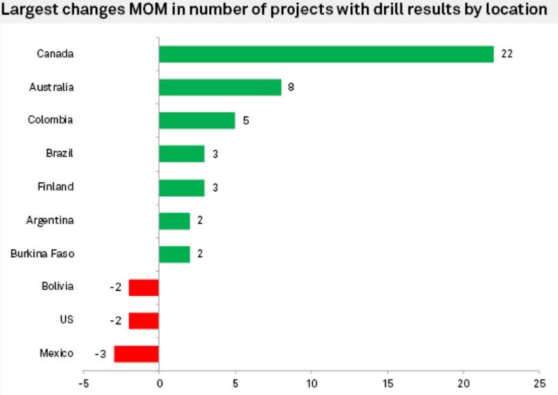 DRILLING PROJECTS CANADA