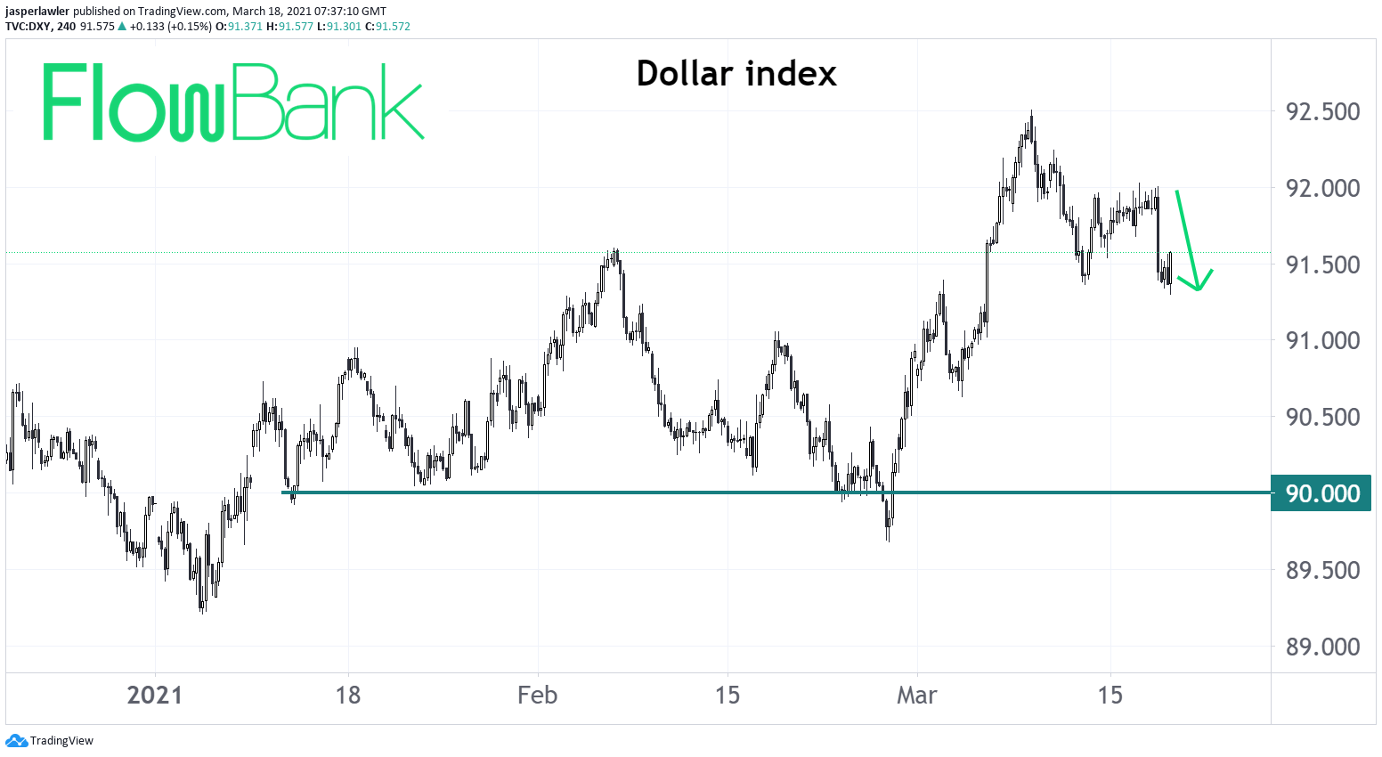 US dollar backslides after dovish Fed message - 90 level major support in DXY if weakness continues